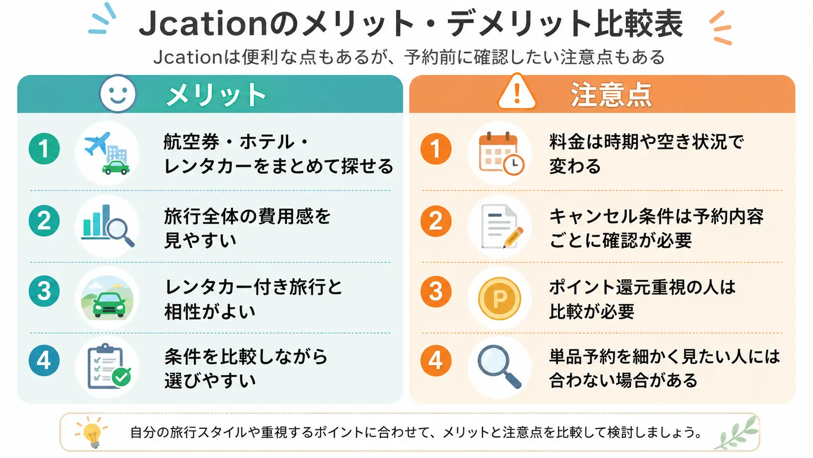 「Jcationのメリット・デメリット比較表」という日本語の左右比較図解。左列は「メリット」:航空券・ホテル・レンタカーをまとめて探せる、旅行全体の費用感を見やすい、レンタカー付き旅行と相性がよい、条件を比較しながら選びやすい。右列は「注意点」:料金は時期や空き状況で変わる、キャンセル条件は予約内容ごとに確認が必要、ポイント還元重視の人は比較が必要、単品予約を細かく見たい人には合わない場合がある。白背景、左は淡いブルー・グリーン、右は薄いオレンジ・ベージュ、やさしい個人ブログ向け、チェックマークと注意アイコン入り。