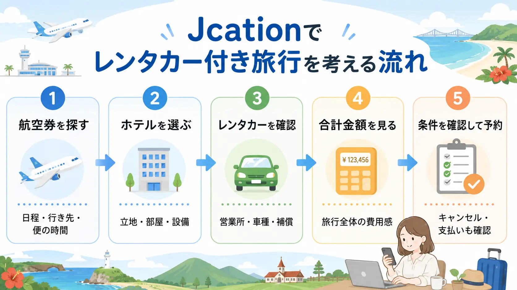 Jcationで航空券・ホテル・レンタカーを確認しながらレンタカー付き旅行を予約する流れ