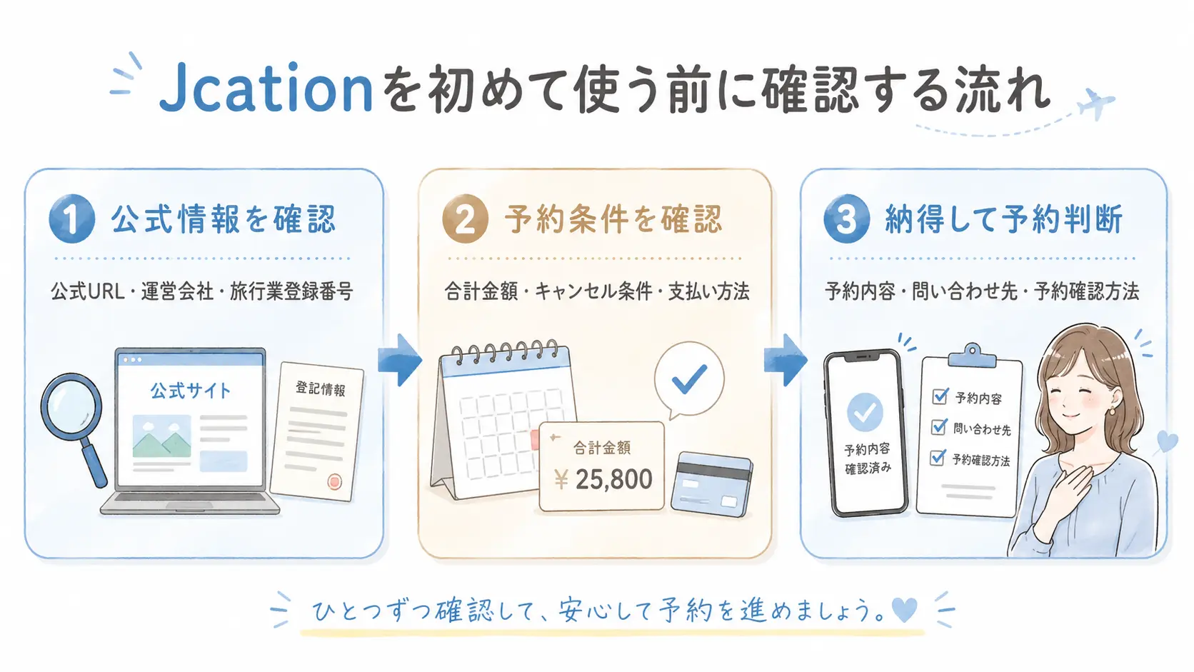 Jcationを初めて使う前に、公式情報・予約条件・予約確認方法を確認する流れを3ステップで示した図解