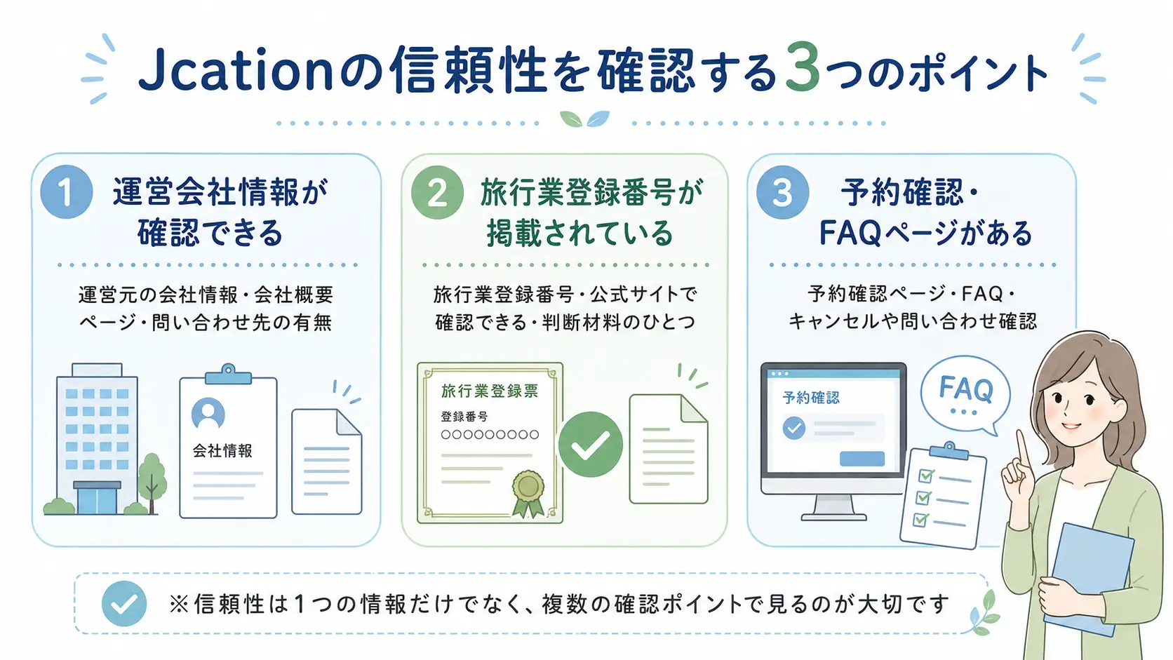 Jcationの信頼性を確認するために、運営会社情報・旅行業登録番号・予約確認やFAQページの3つを見るポイントをまとめた図解