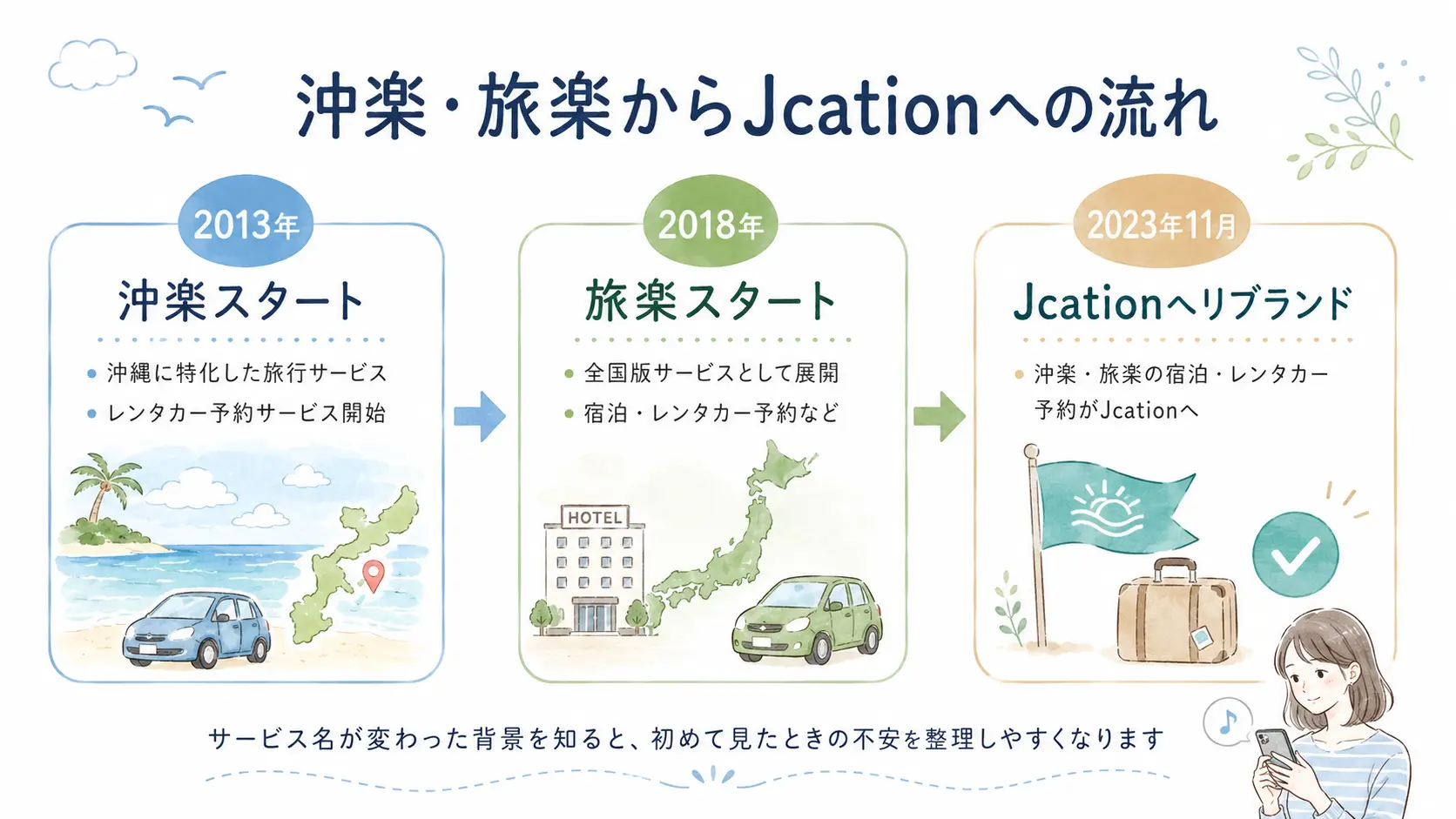 沖楽と旅楽がJcationへリブランドされた流れを、2013年・2018年・2023年11月の年表で整理した図解