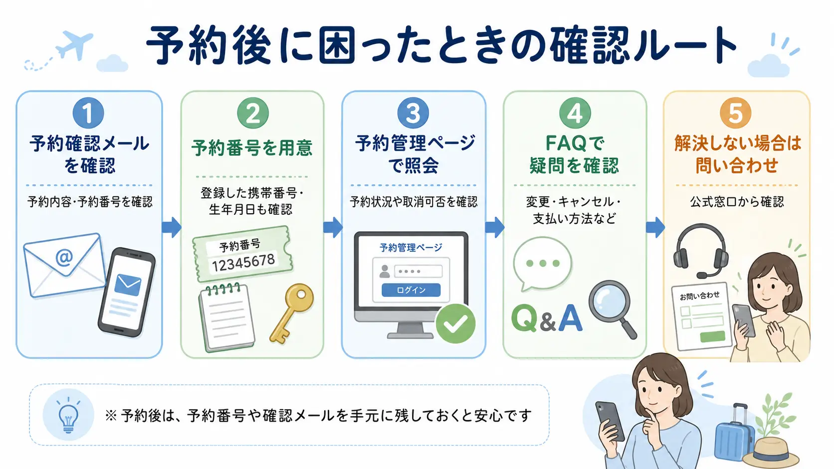 Jcationで予約後に困ったときに、予約確認メール・予約番号・予約管理ページ・FAQ・問い合わせの順に確認する流れを示した図解