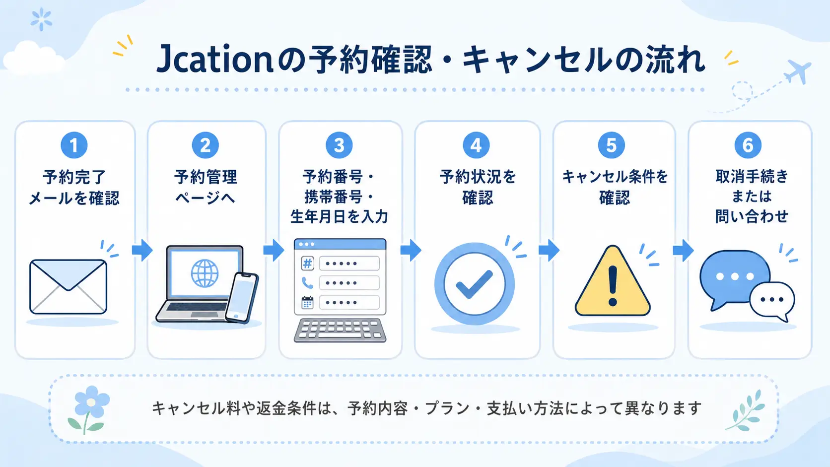 Jcationの予約確認とキャンセル方法の基本フローを説明した図解