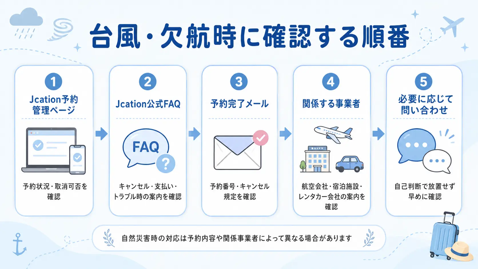 Jcationで台風や欠航など自然災害時に確認する順番を説明した図解