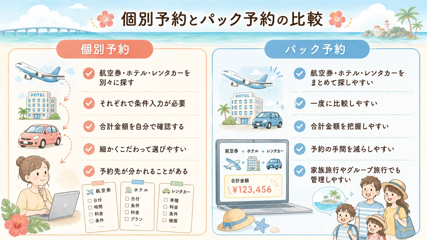航空券・ホテル・レンタカーを個別予約する場合と、パック予約する場合の違いを比較した図解