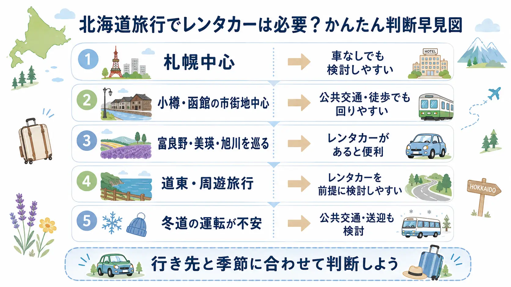 北海道旅行でレンタカーが必要なケースと車なしでもよいケースの早見図
