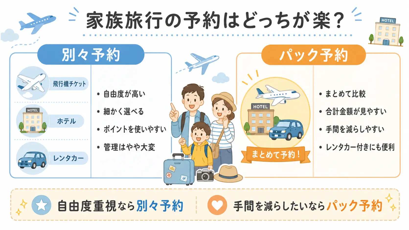 家族旅行の予約方法について、別々予約とパック予約の違いを自由度・手間・合計金額の見やすさで比較した図解