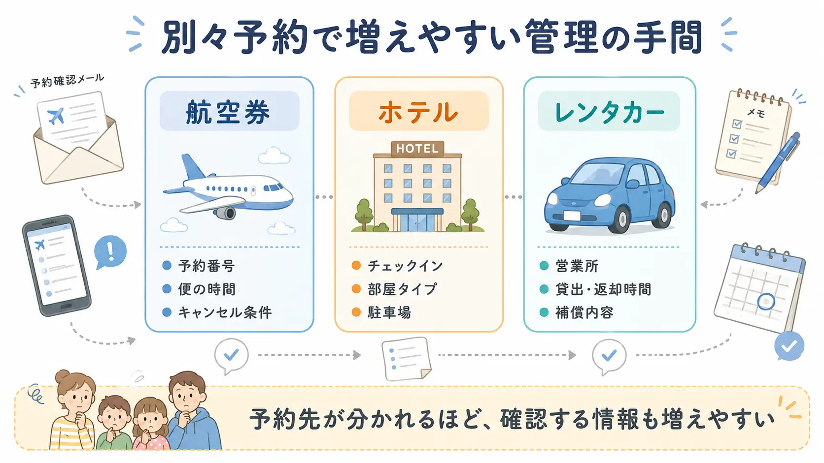 家族旅行で航空券・ホテル・レンタカーを別々に予約した場合に、予約番号やキャンセル条件など管理する情報が増えやすいことを示した図解