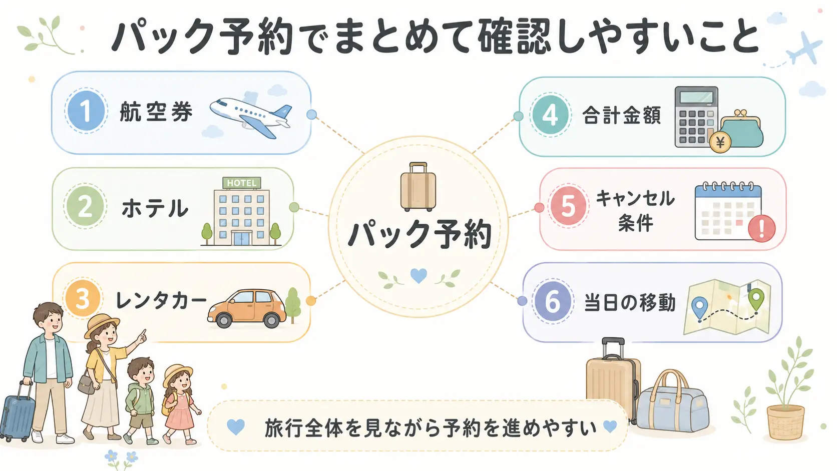 家族旅行のパック予約で、航空券・ホテル・レンタカー・合計金額・キャンセル条件・当日の移動をまとめて確認しやすいことを示した図解