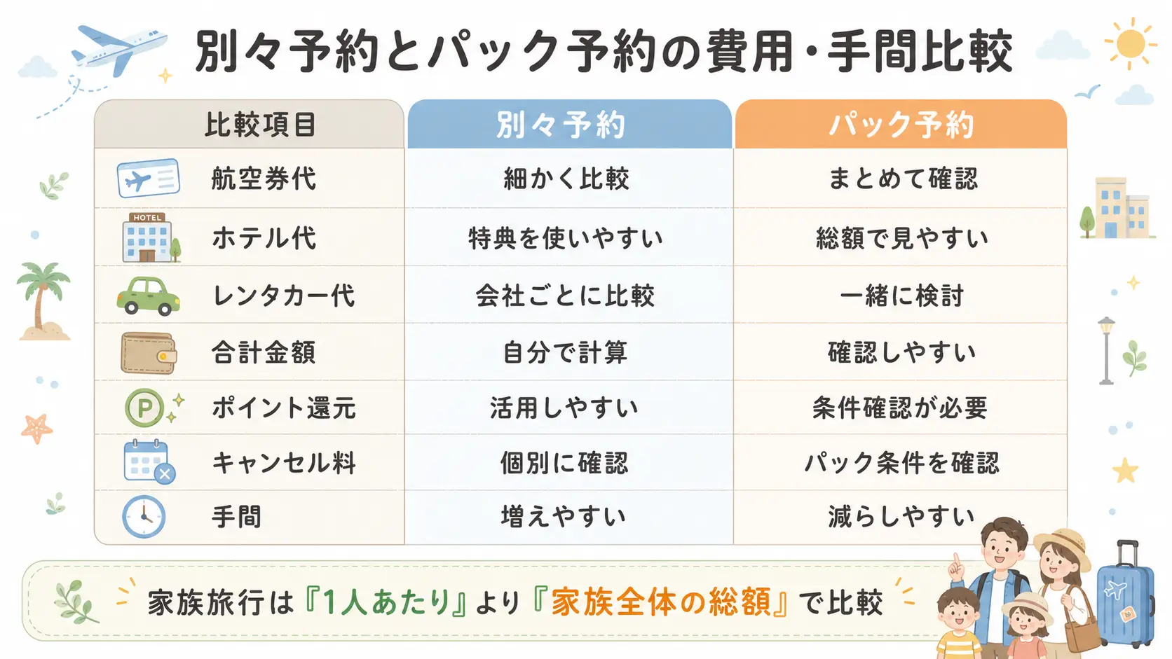 家族旅行の別々予約とパック予約について、航空券代・ホテル代・レンタカー代・合計金額・キャンセル料・手間を比較した図解