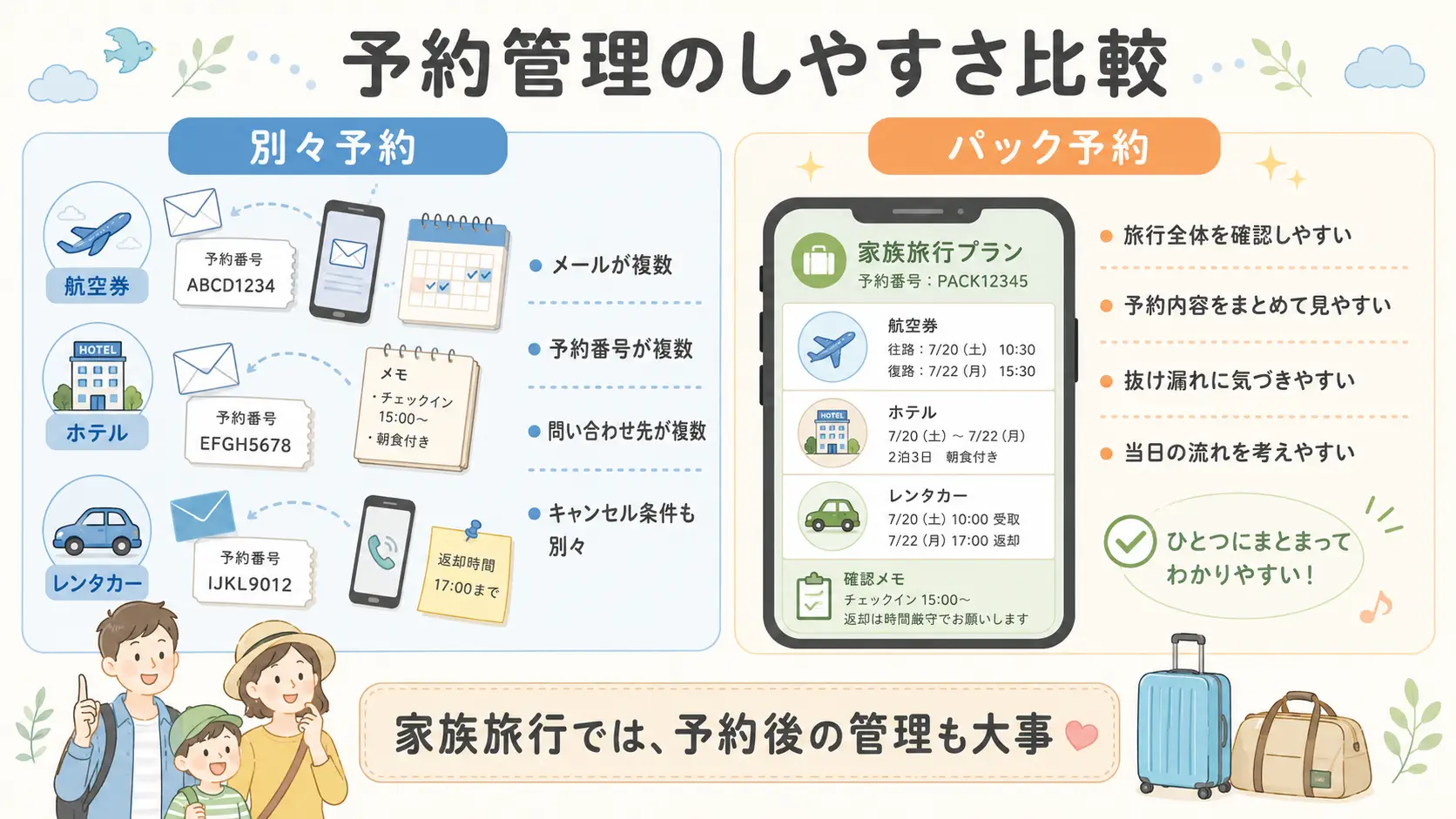 家族旅行の別々予約とパック予約について、予約確認メールや予約番号、問い合わせ先などの管理しやすさを比較した図解