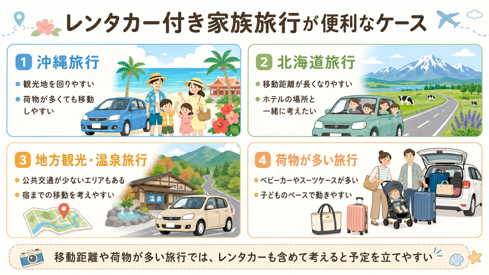 沖縄旅行、北海道旅行、地方観光・温泉旅行、荷物が多い旅行など、家族旅行でレンタカー付き予約が便利になりやすいケースを整理した図解