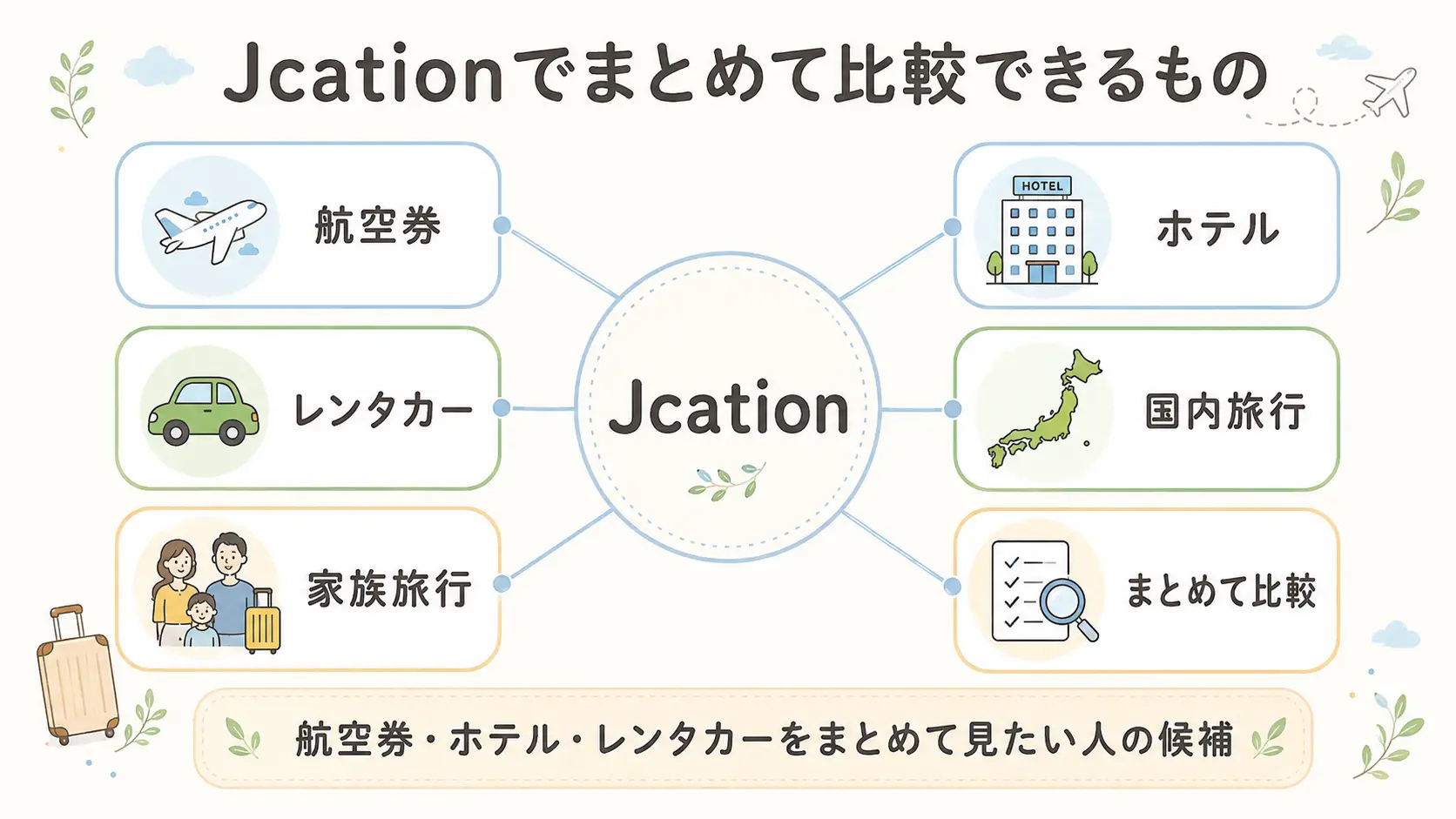 Jcationで航空券・ホテル・レンタカー・国内旅行・家族旅行をまとめて比較できることを整理した図解