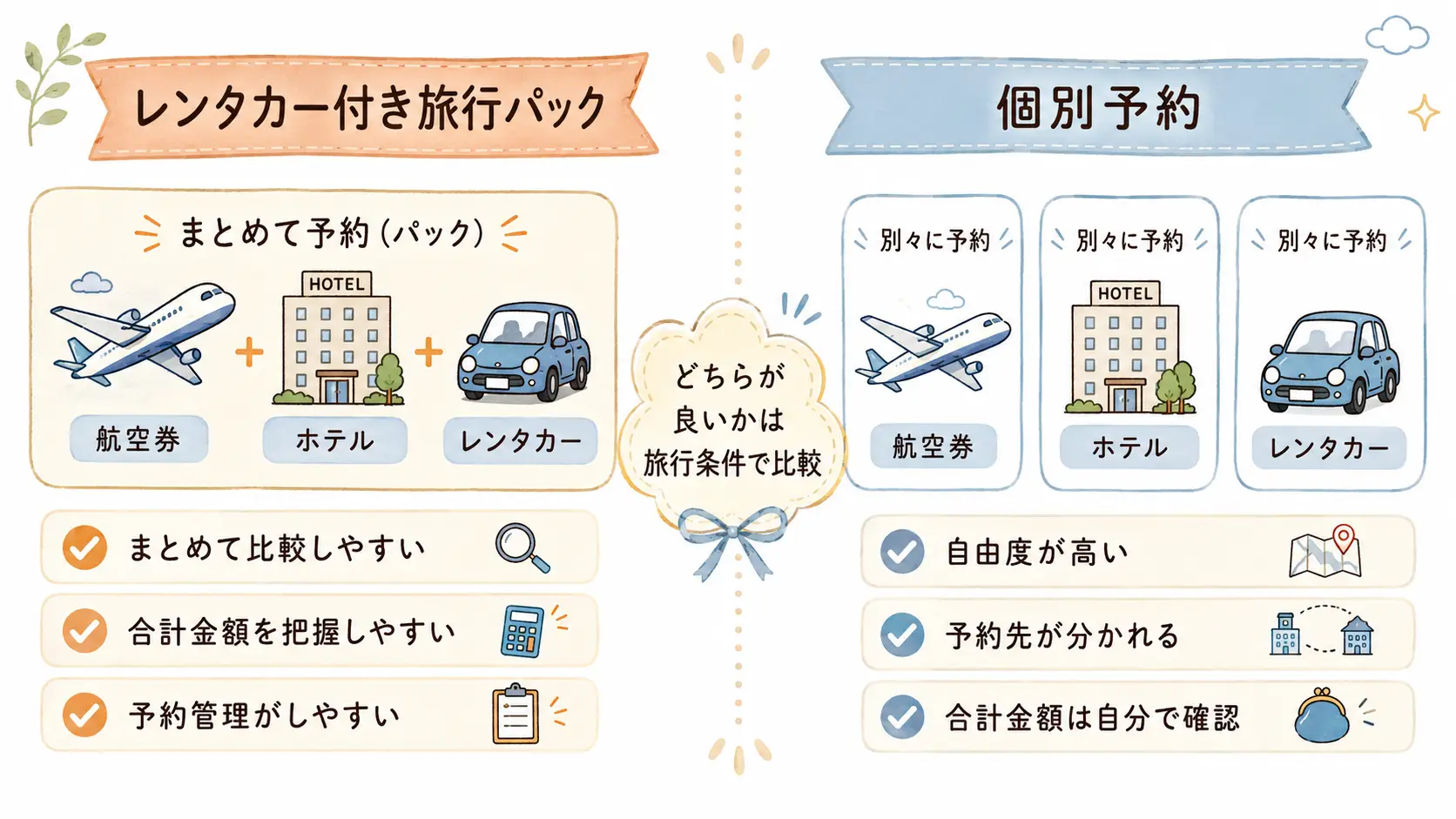 レンタカー付き旅行パックと個別予約の違いを航空券ホテルレンタカーで比較した図