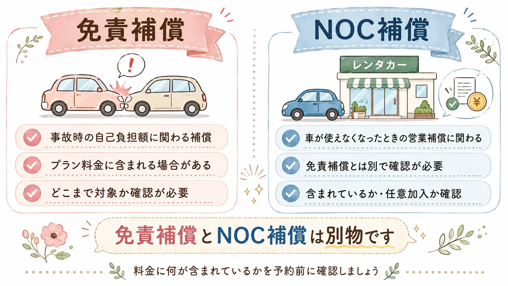 レンタカーの免責補償とNOC補償の違いをわかりやすく比較した図