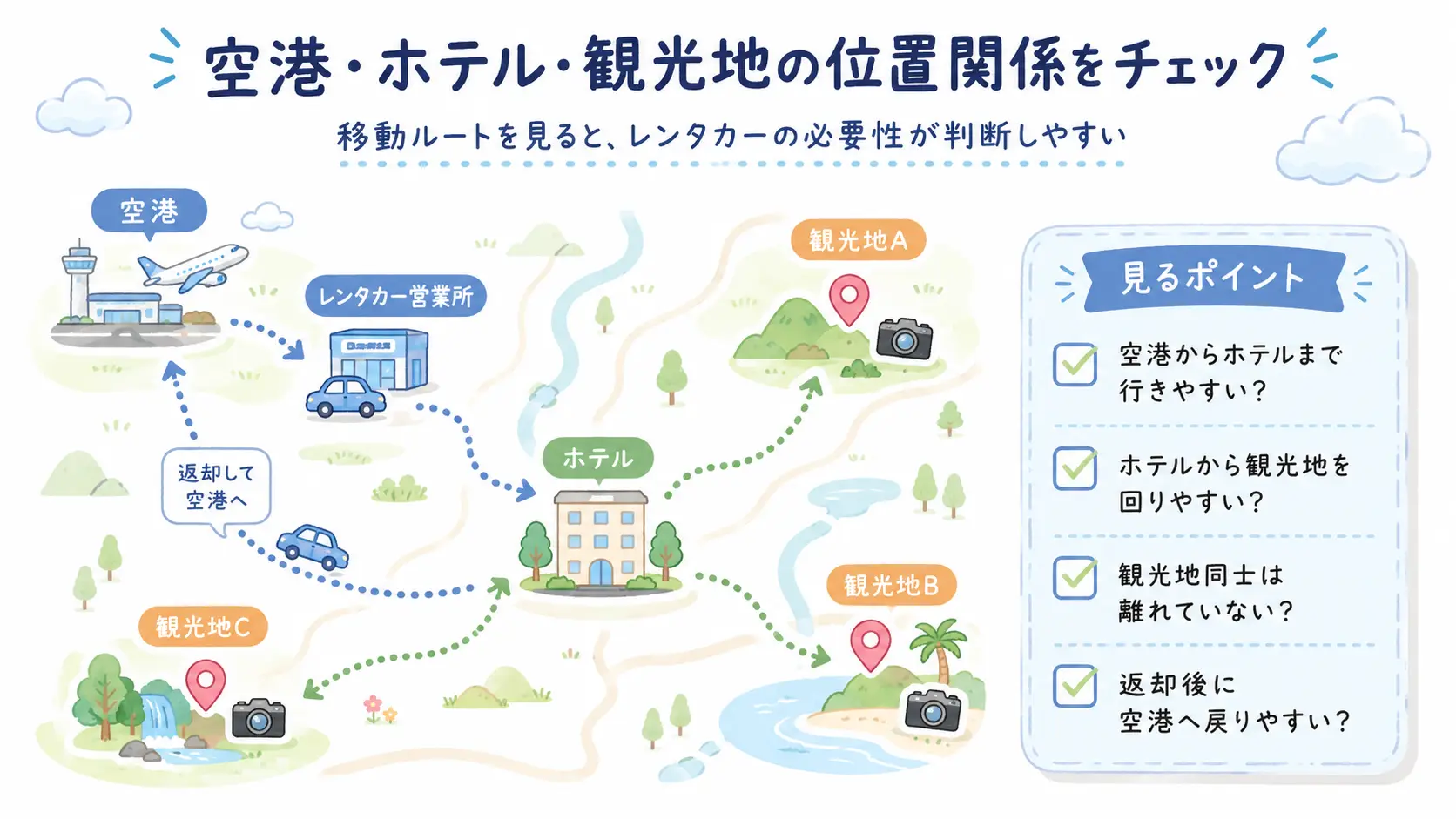 空港・ホテル・観光地の位置関係からレンタカーの必要性を確認する図