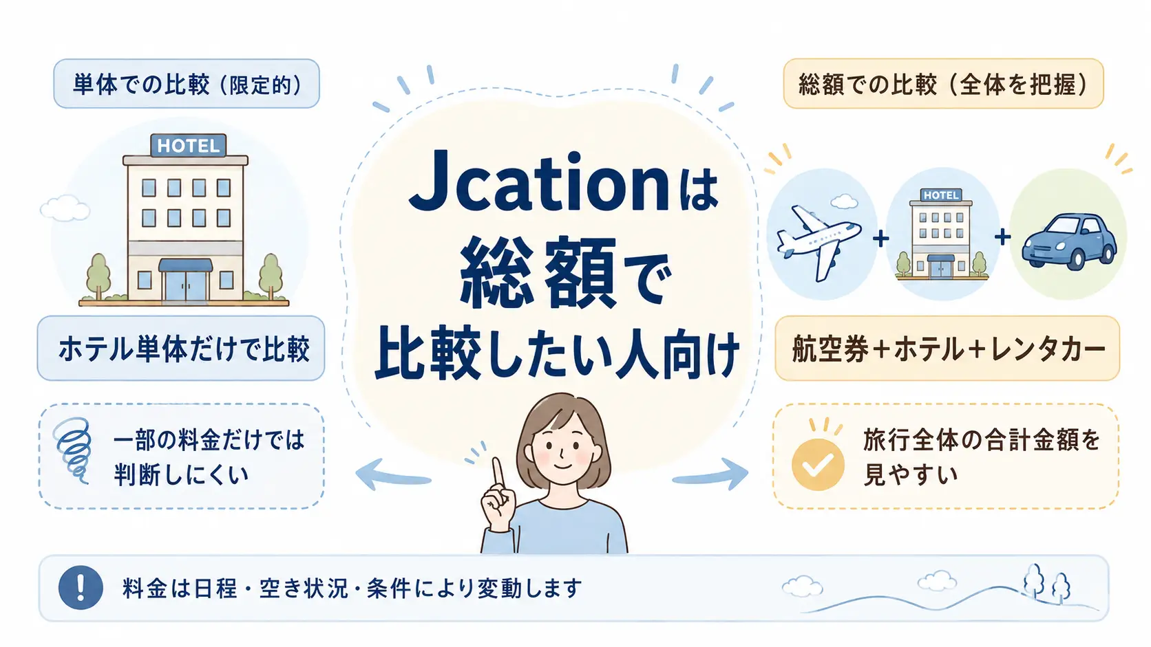 Jcationは必ず最安とは限らないが旅行全体の総額を比較しやすい予約サイト