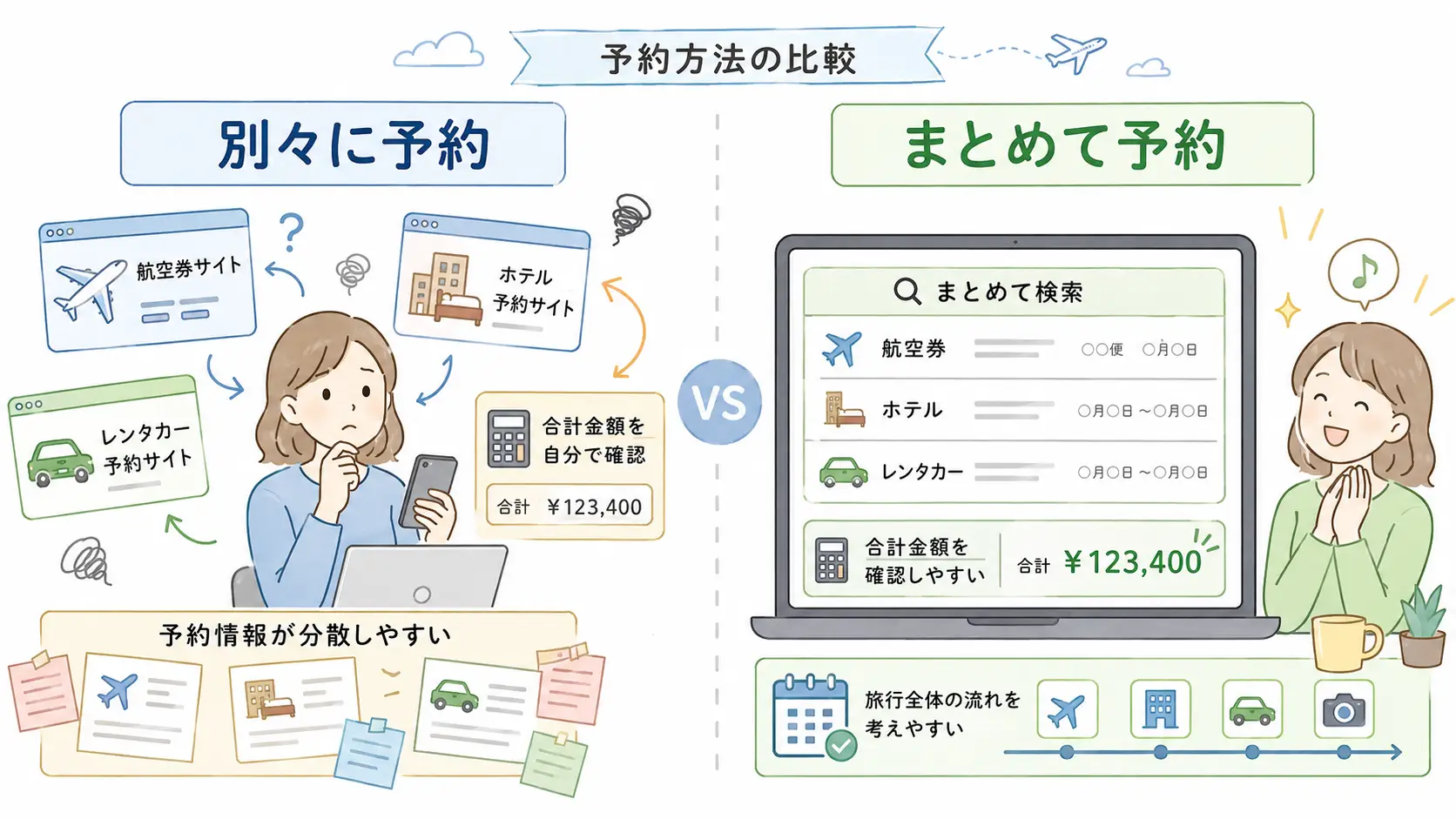 国内旅行で航空券・ホテル・レンタカーを別々に予約する場合とまとめて予約する場合の違いを比較した図