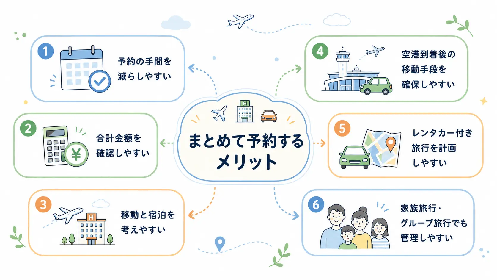 航空券・ホテル・レンタカーをまとめて予約する6つのメリットを整理した図