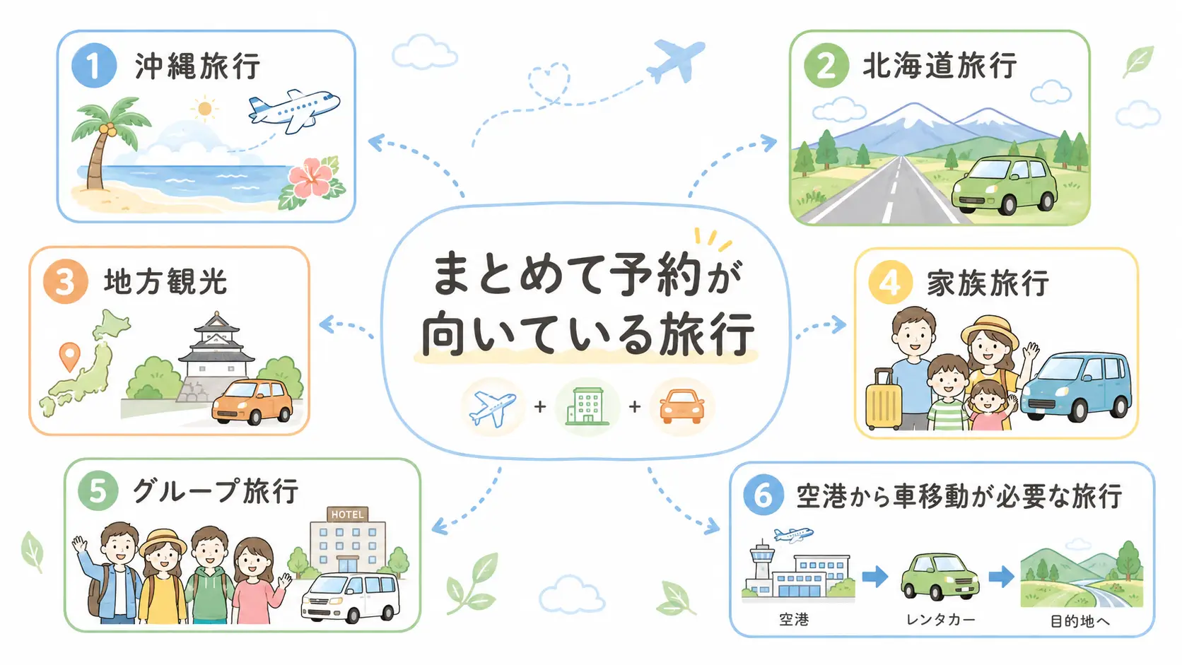 航空券・ホテル・レンタカーのまとめて予約が向いている国内旅行タイプを紹介した図