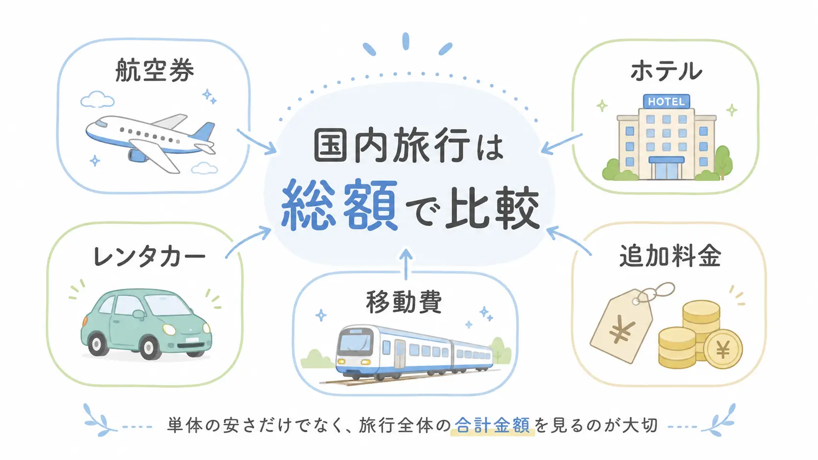 国内旅行の費用を航空券・ホテル・レンタカー・移動費・追加料金の総額で比較する図解