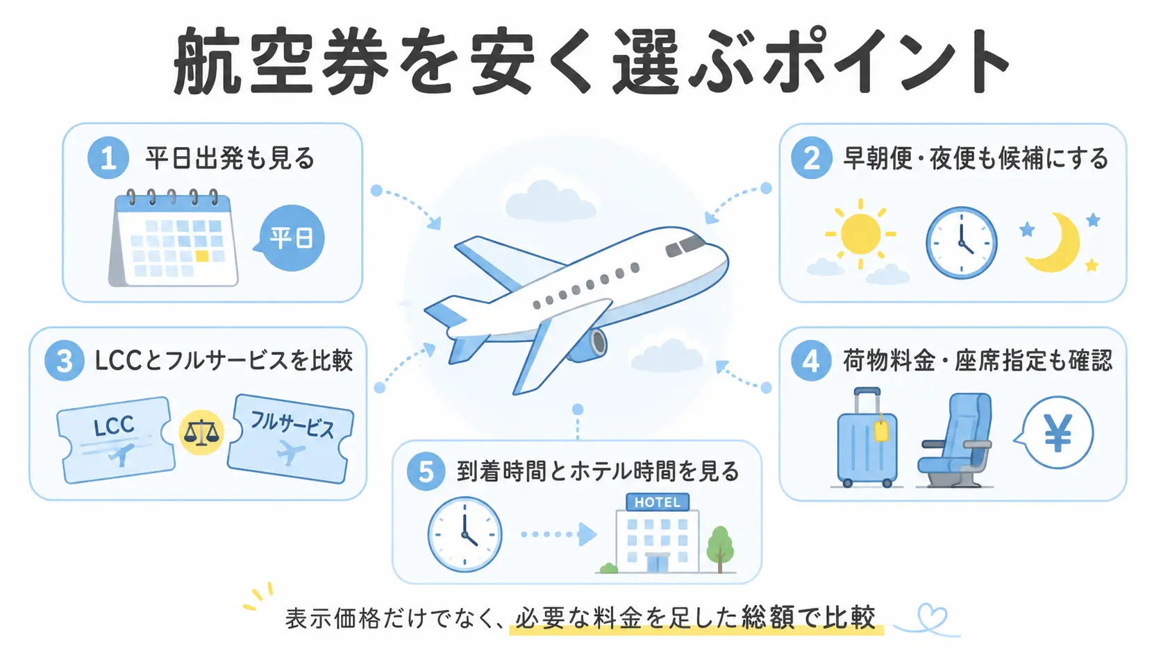 国内旅行の航空券を安く選ぶために確認したい曜日・時間帯・荷物料金のポイント