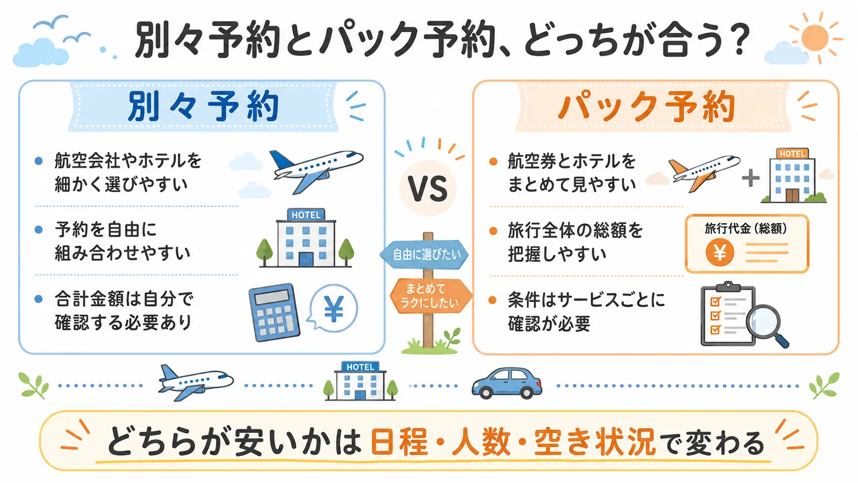 国内旅行の別々予約とパック予約の違いを比較した図解