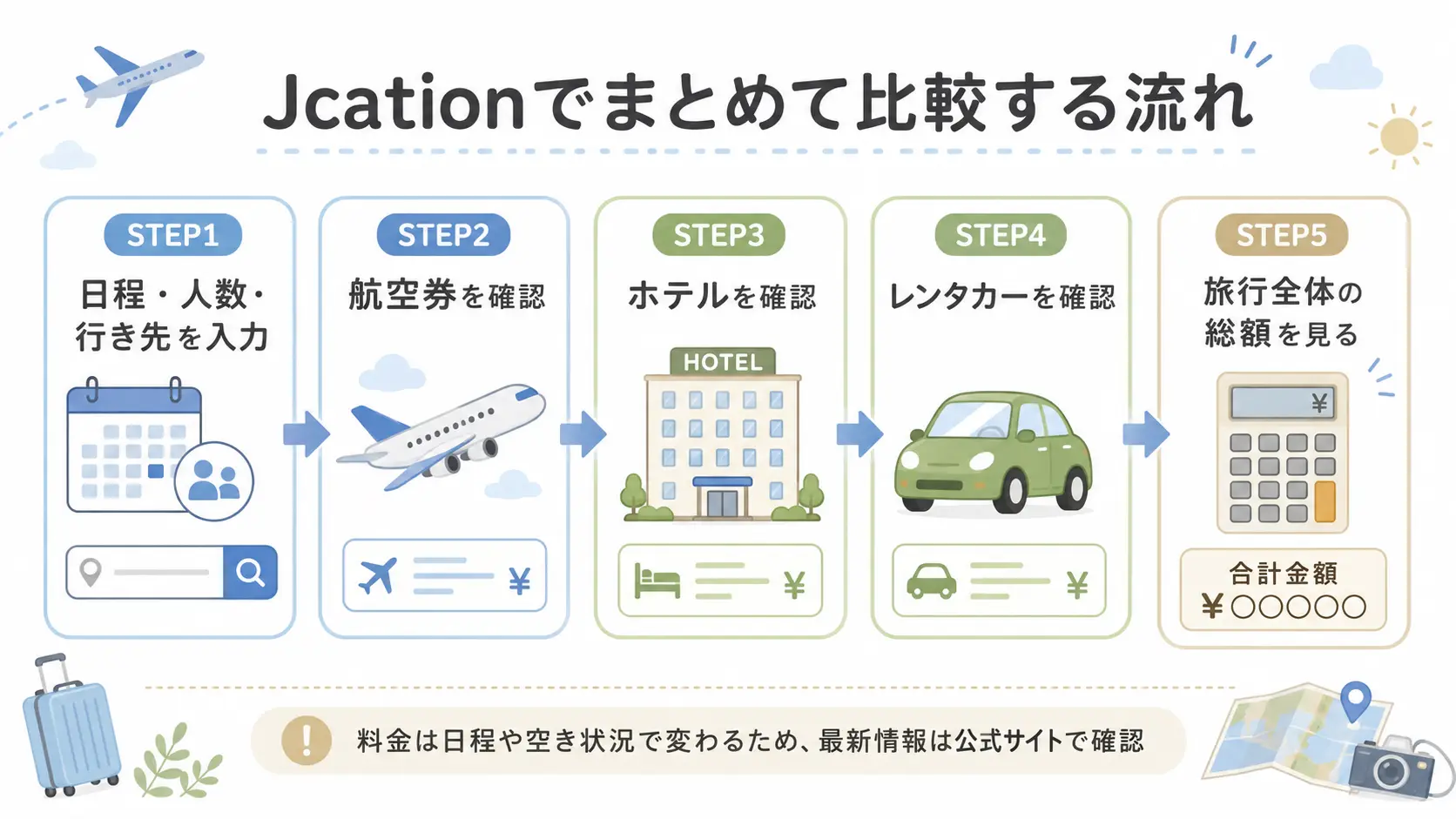 Jcationで航空券・ホテル・レンタカーをまとめて比較する流れ