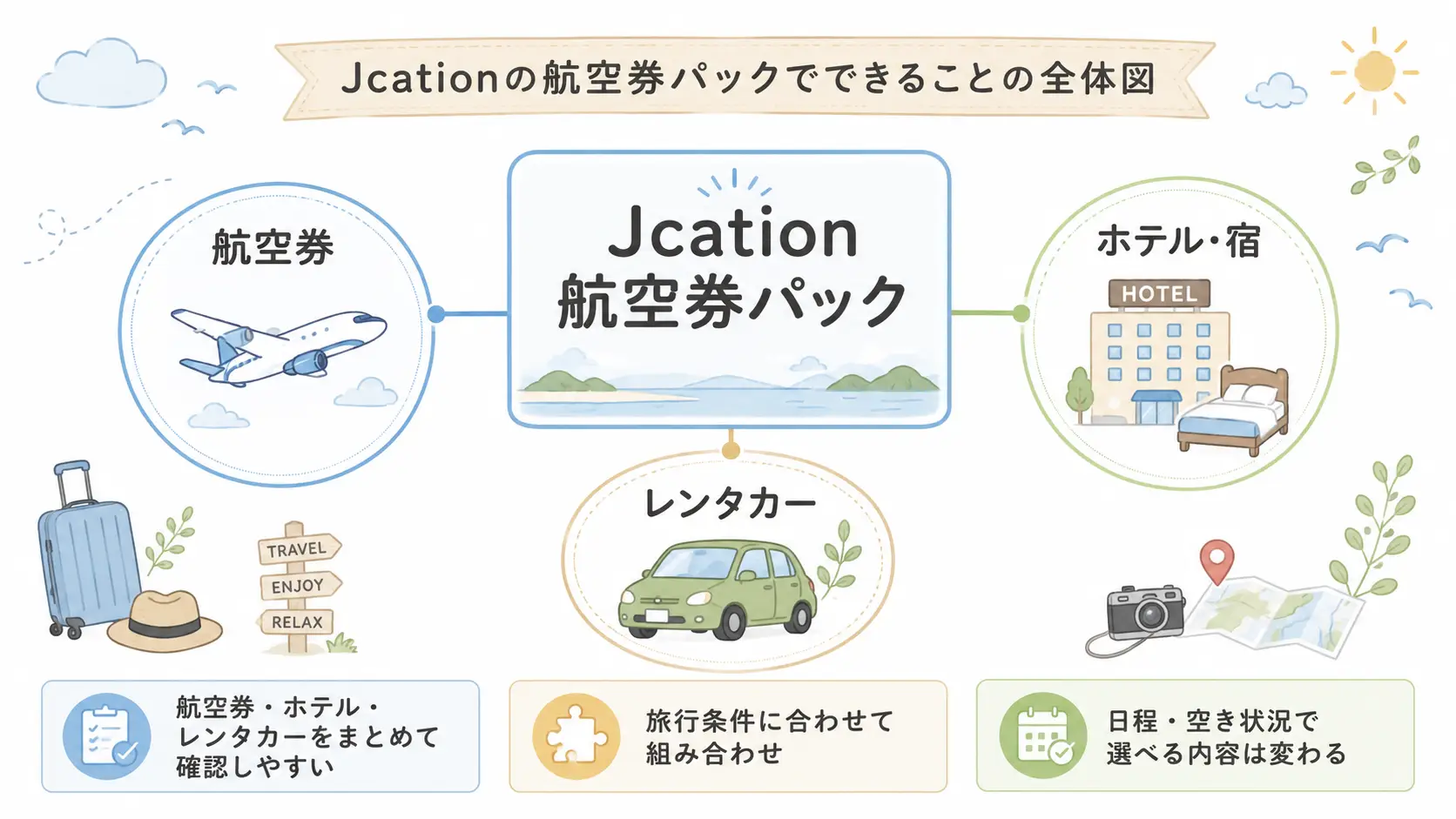 Jcationの航空券パックで航空券・ホテル・レンタカーをまとめて確認できることを示した図解