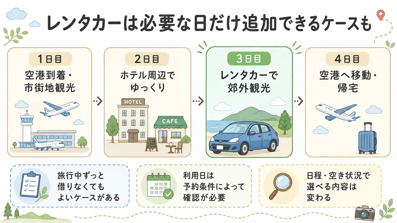 Jcationの航空券パックでレンタカーを必要な日だけ追加できるケースを示した3泊4日の旅行イメージ