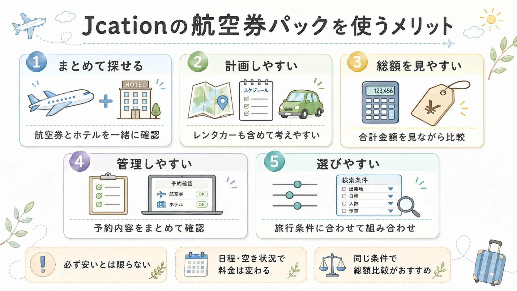 Jcationの航空券パックを使うメリットとして航空券とホテルをまとめて探せることや総額比較しやすい点を示した図解