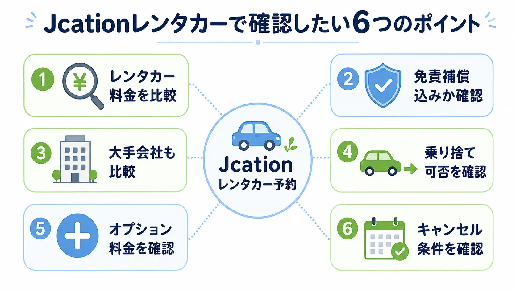 Jcationレンタカーで確認したい料金比較・免責補償・大手会社・乗り捨て・オプション・キャンセル条件の整理図