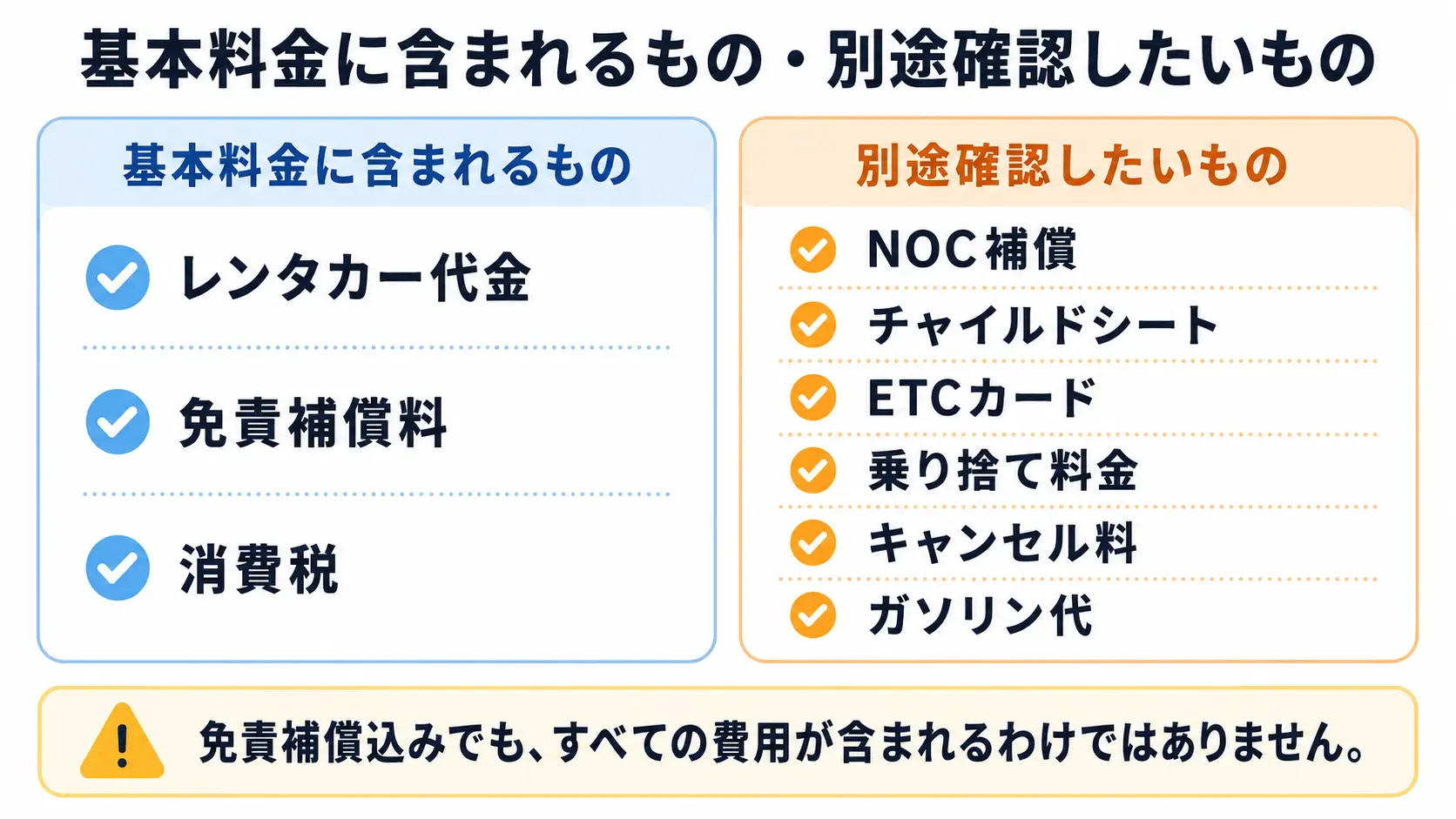 Jcationレンタカーの基本料金に含まれるレンタカー代金・免責補償料・消費税と別途確認したいNOC補償やオプション料金の比較図