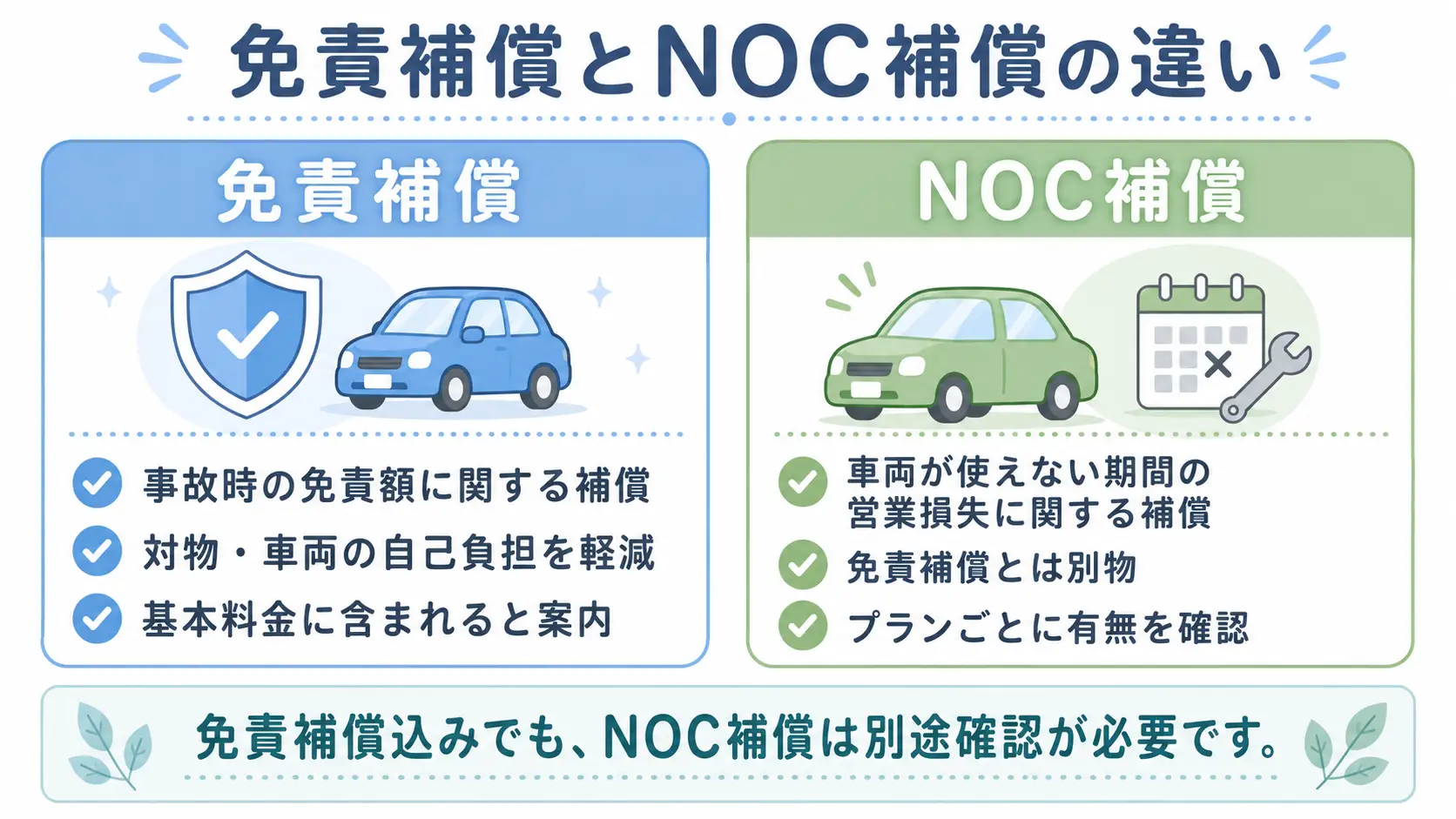 Jcationレンタカー予約で確認したい免責補償とNOC補償の違いを比較した図解