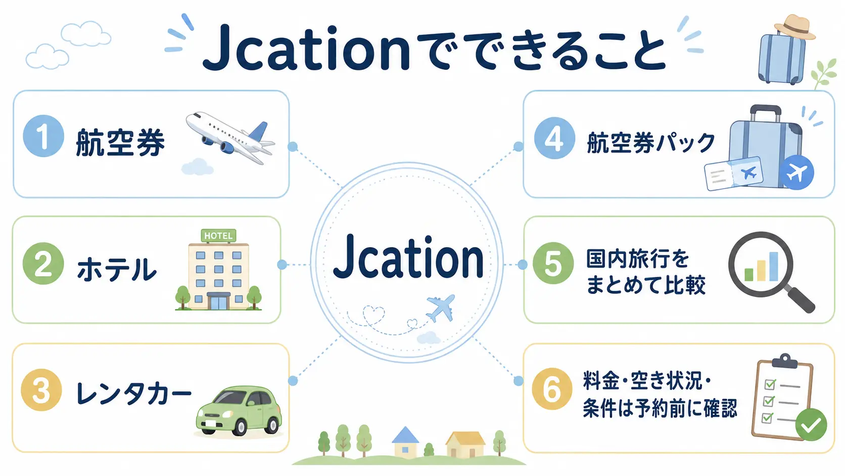 Jcationで航空券・ホテル・レンタカー・航空券パックを探せることと、国内旅行の料金や空き状況を予約前に確認する流れを整理した図解