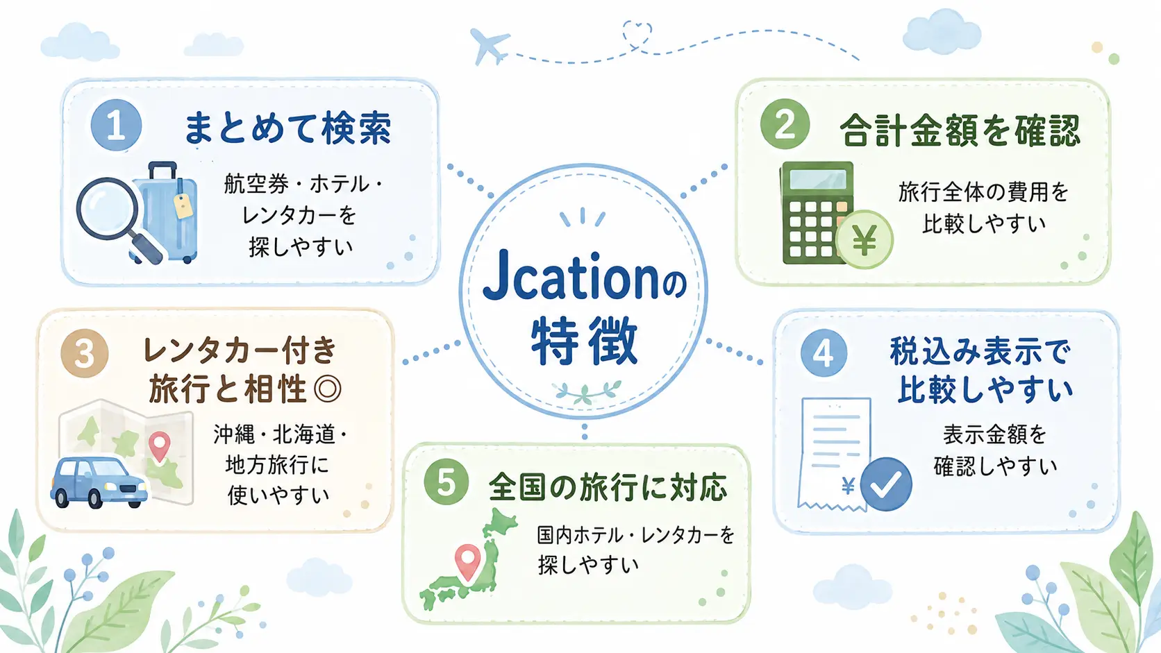 Jcationの主な特徴として、まとめて検索、合計金額の確認、レンタカー付き旅行との相性、税込み表示、全国対応を整理した図解