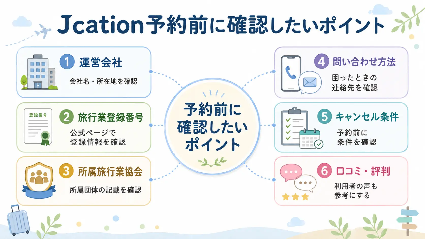 Jcationを予約前に確認するポイントとして、運営会社、旅行業登録番号、所属旅行業協会、問い合わせ方法、キャンセル条件、口コミ評判を整理した図解
