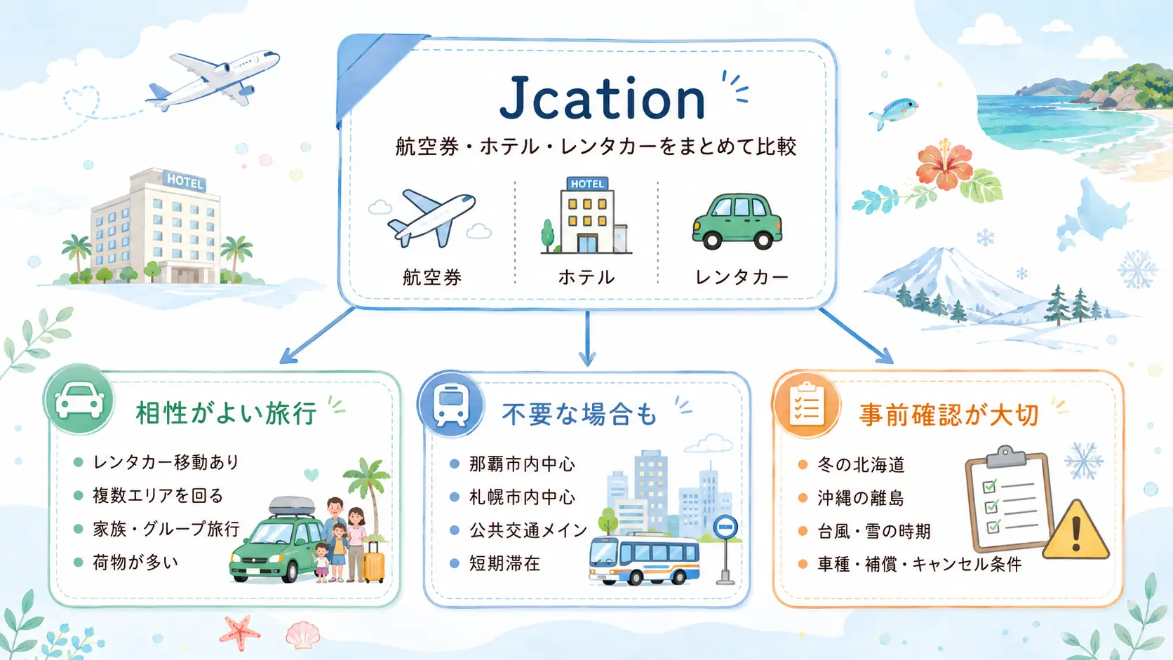 Jcationと沖縄旅行・北海道旅行のレンタカー付き旅行との相性を整理した図