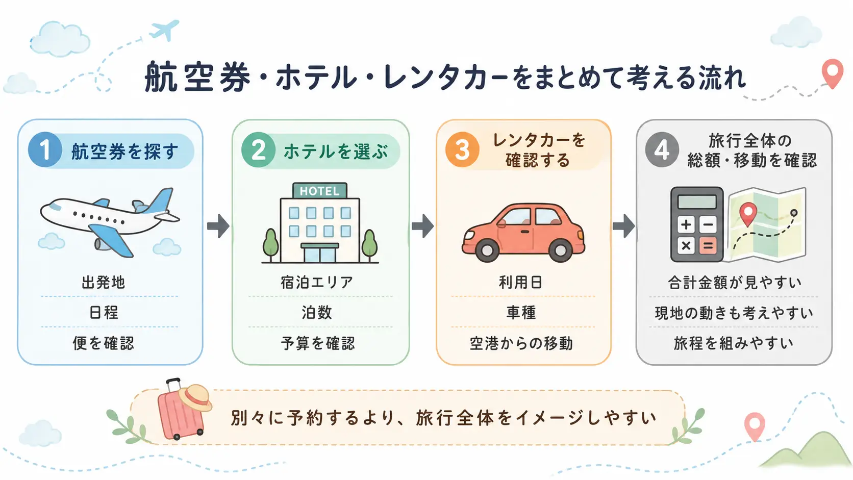 Jcationで航空券・ホテル・レンタカーをまとめて比較する流れの図