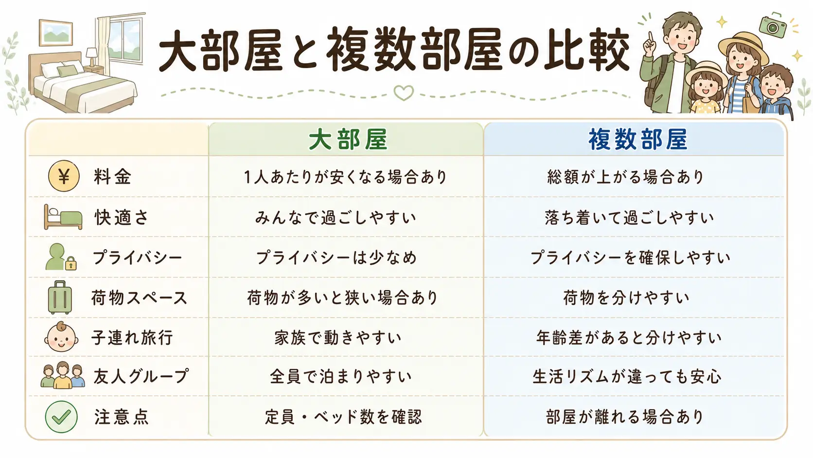 大人数旅行で大部屋と複数部屋の料金や快適さを比較する表