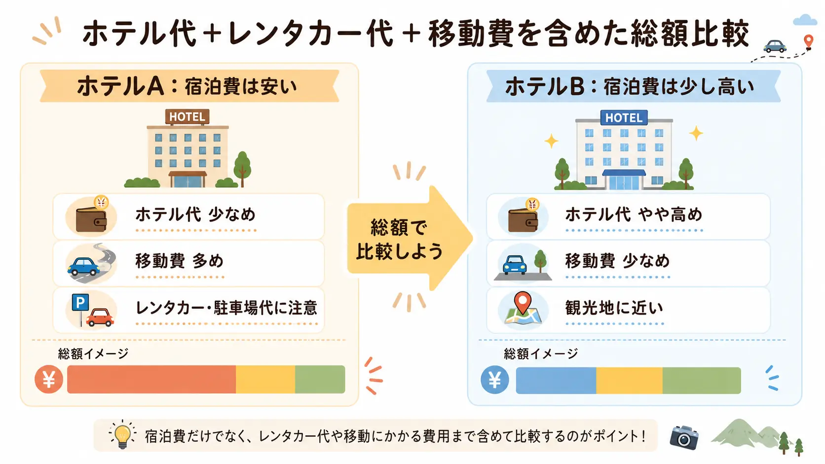 大人数旅行でホテル代とレンタカー代や移動費を含めて総額比較する図