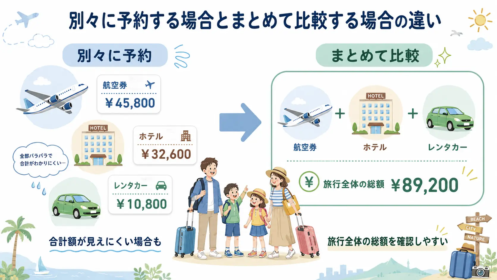 航空券・ホテル・レンタカーを別々に予約する場合とまとめて比較する場合の違いを示した図